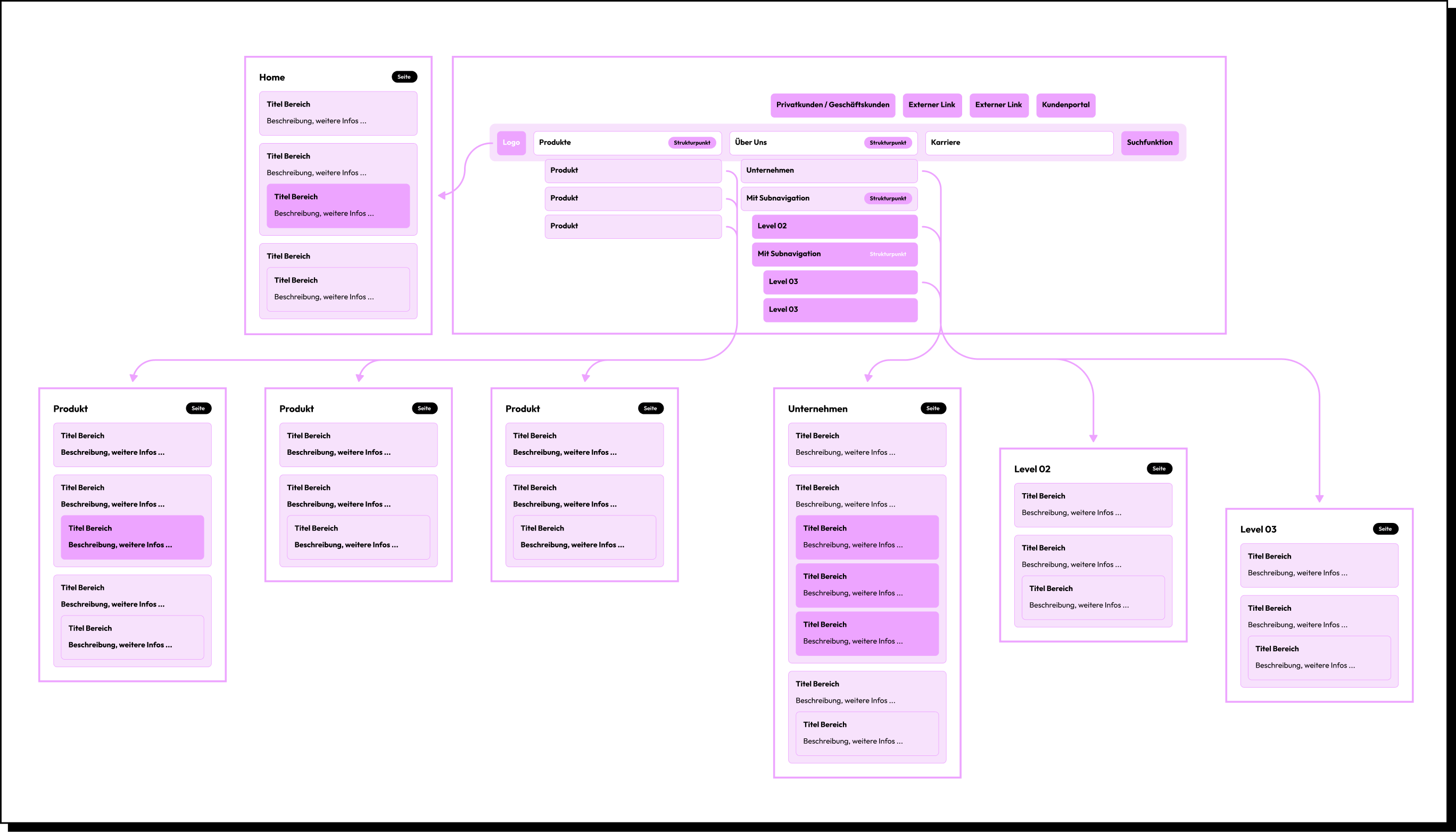 Informationsarchitektur: Sitemap Schaubild