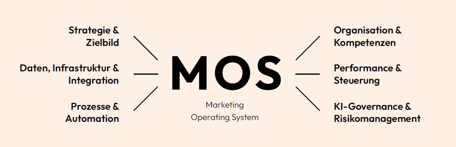 Marketing Operating System - Schaubild