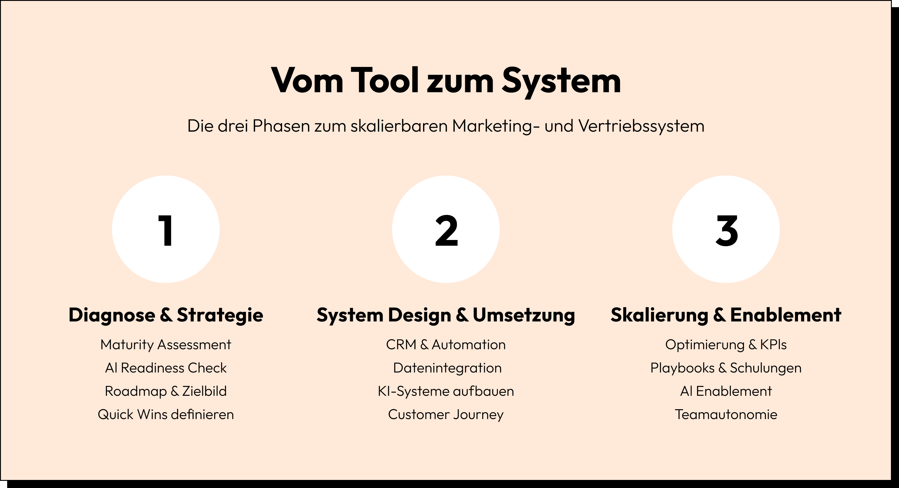 Übersicht: Die drei Phasen zum skalierbaren Marketing- und Vertriebssystem
