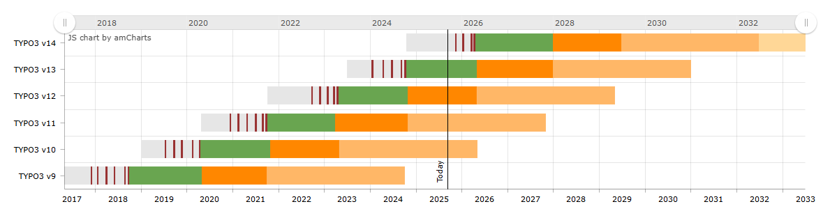 Die TYPO3 Roadmap als Zeitleiste von v9 bis v14 (Quelle: typo3.org)